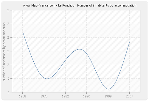 Le Ponthou : Number of inhabitants by accommodation